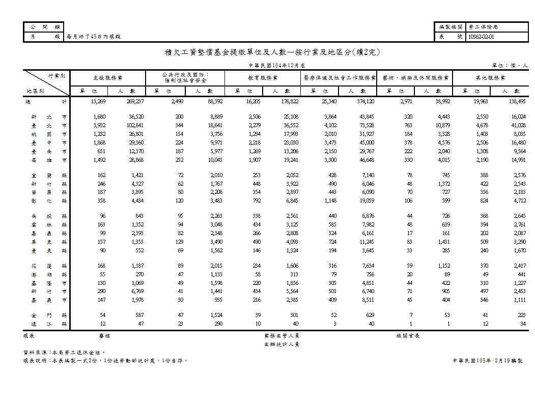 積欠工資墊償基金提繳單位及人數—按行業及地區分第3頁圖表